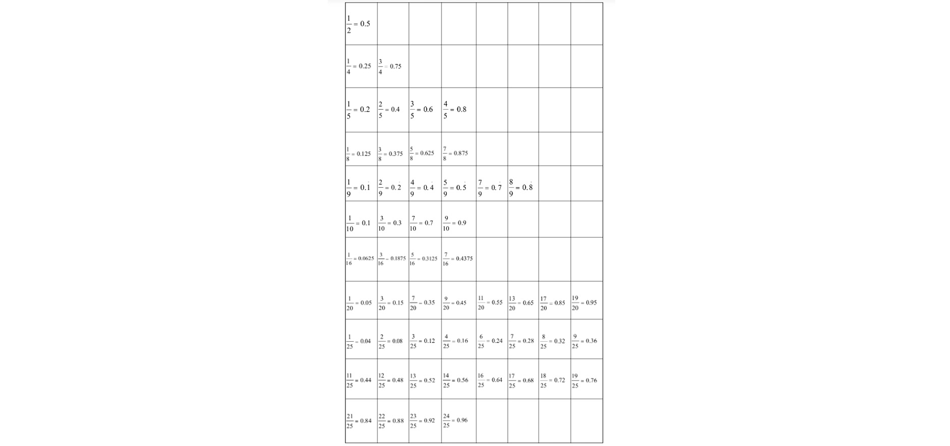 The table of necessary decimal conversion of scores