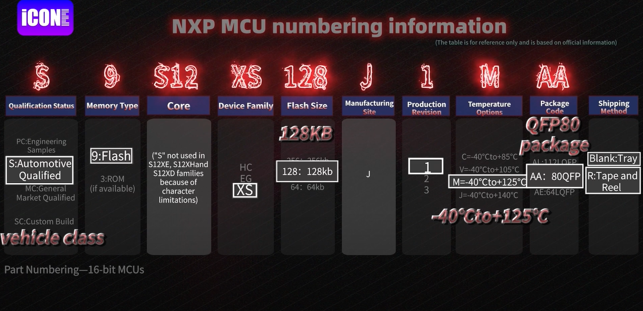ICONEchip：Naming rules for NXP 16-bit microcontrollers