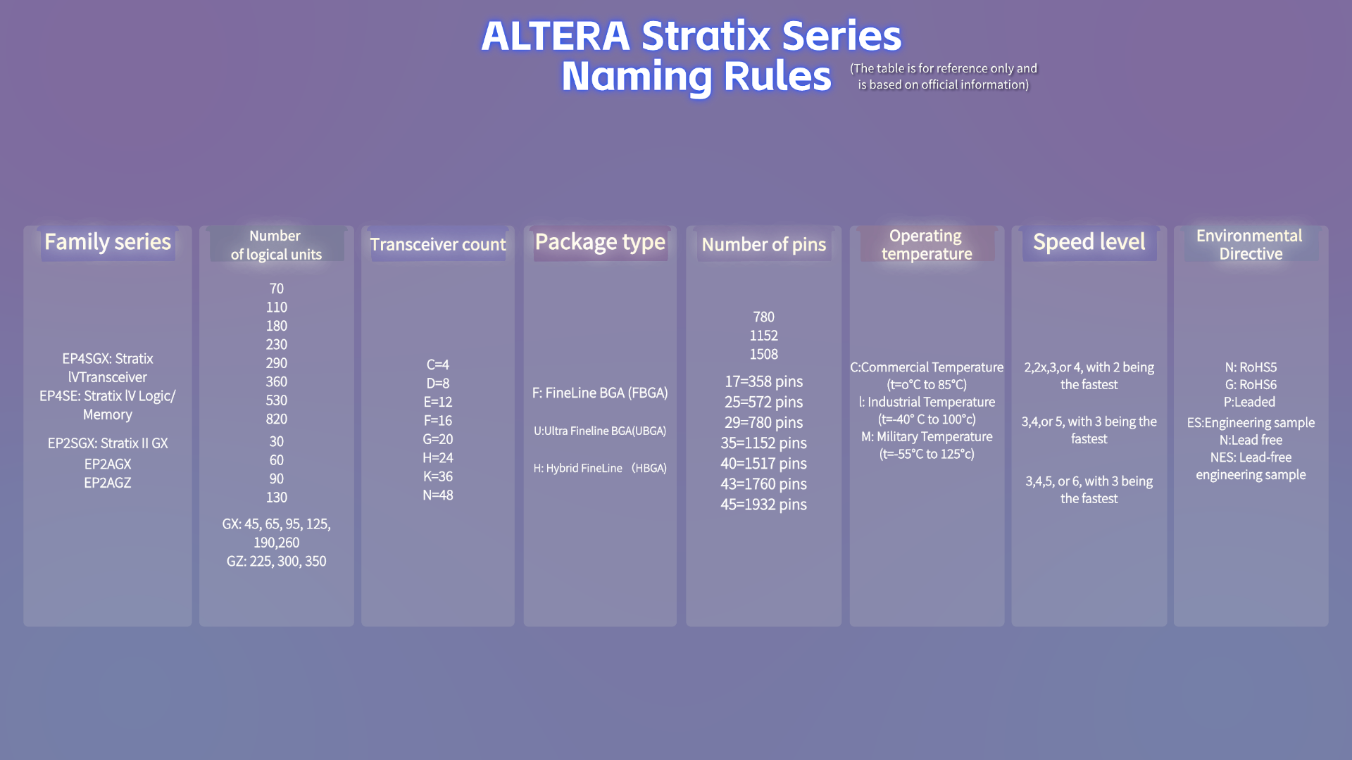 ALTERA Stratix Series Naming Rules
