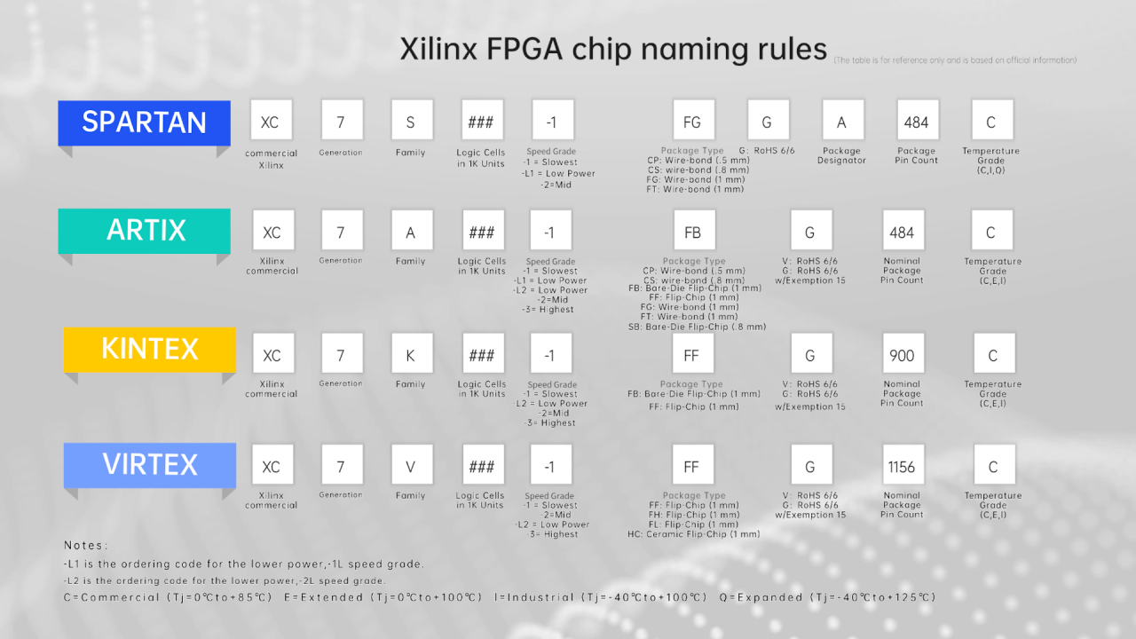 What is xilinx FPGA?Xilinx Artix-7 naming rule xilinx fpga