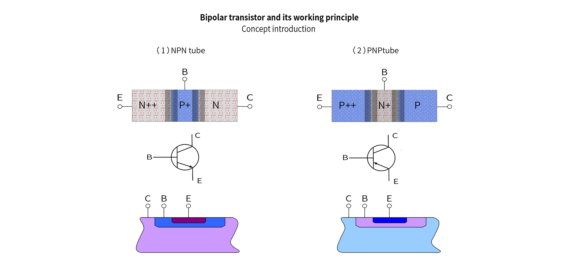 Working principle and application scope of bipolar transistors