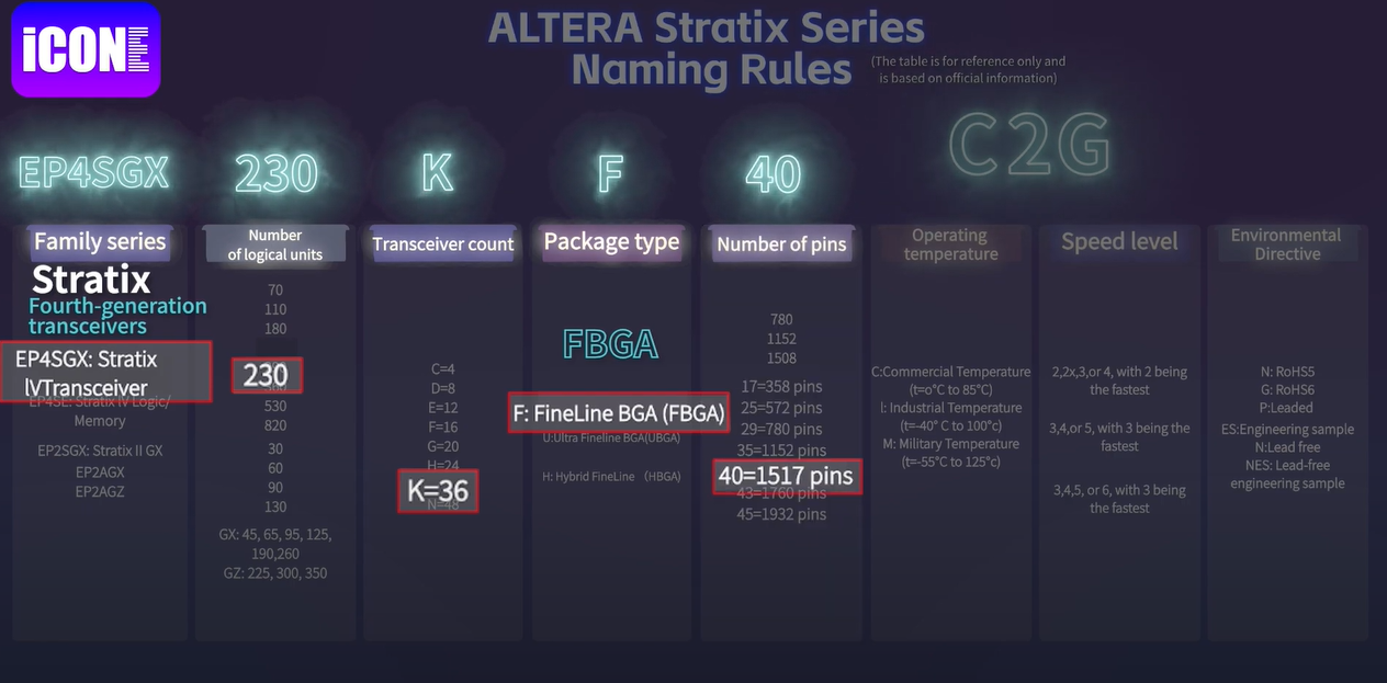 ALTERA Stratix Series Naming Rules. EP4SGX230KF40C2G