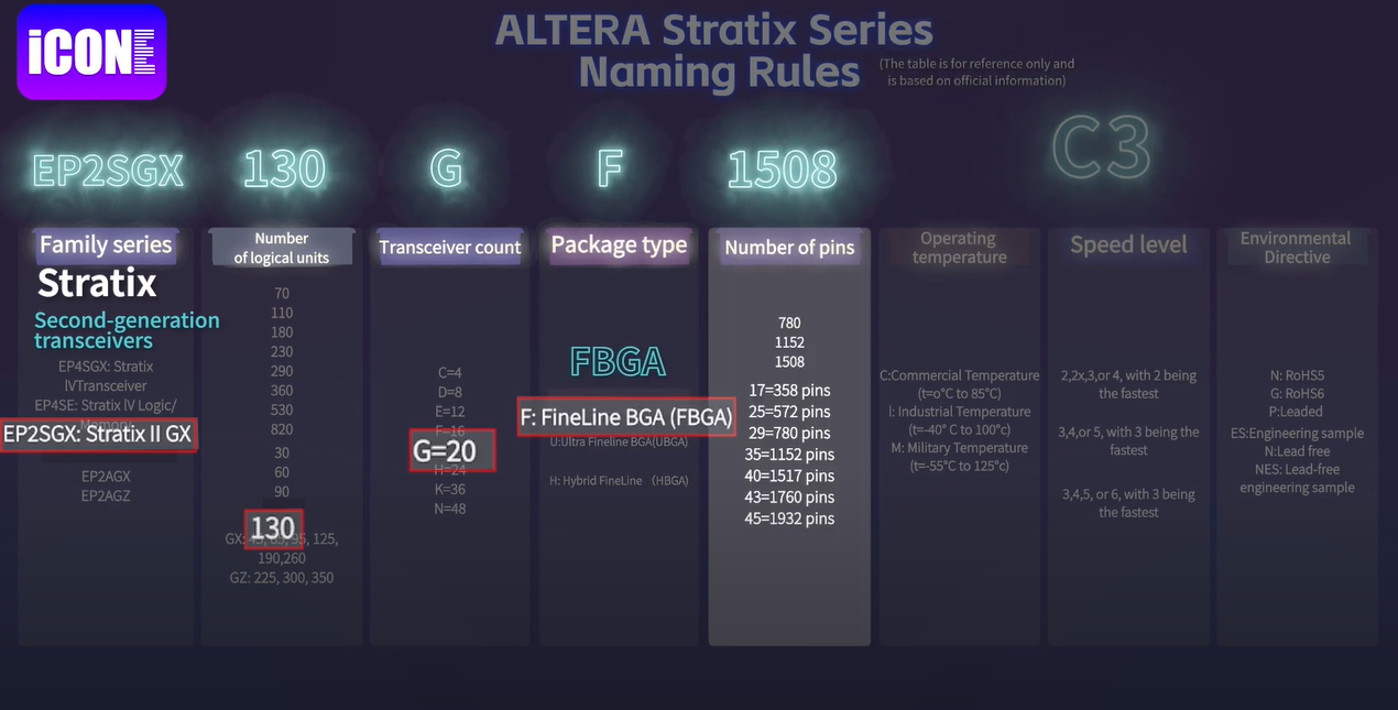 ALTERA Stratix Series Naming Rules. EP2SGX130GF1508C3