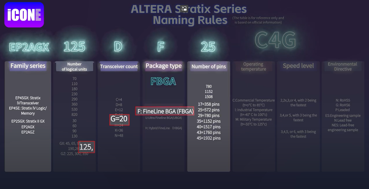 ALTERA Stratix Series Naming Rules. EP2AGX125DF25C4G