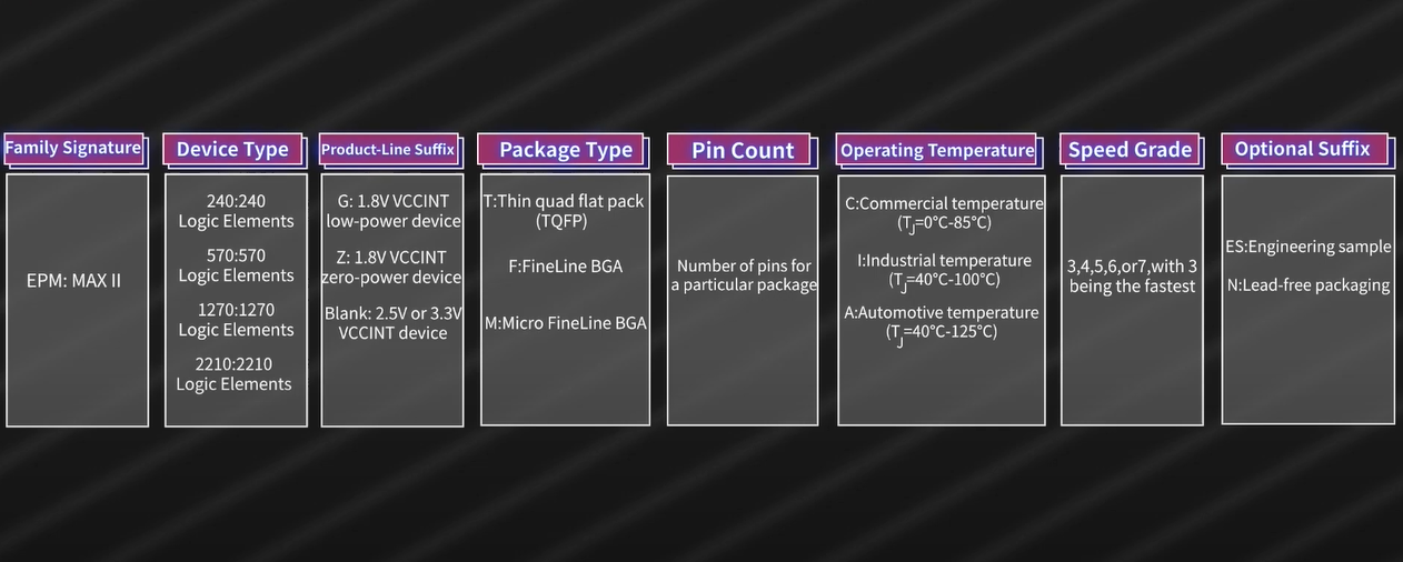 ALTERA MAX Series Naming Rules,EPM1270T144C5N