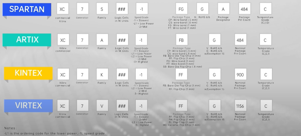 Xilinx FPGA chip naming rules