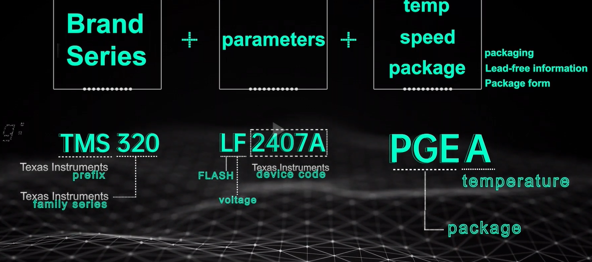 Most chip's naming rules,TMS320LF2407APGEA