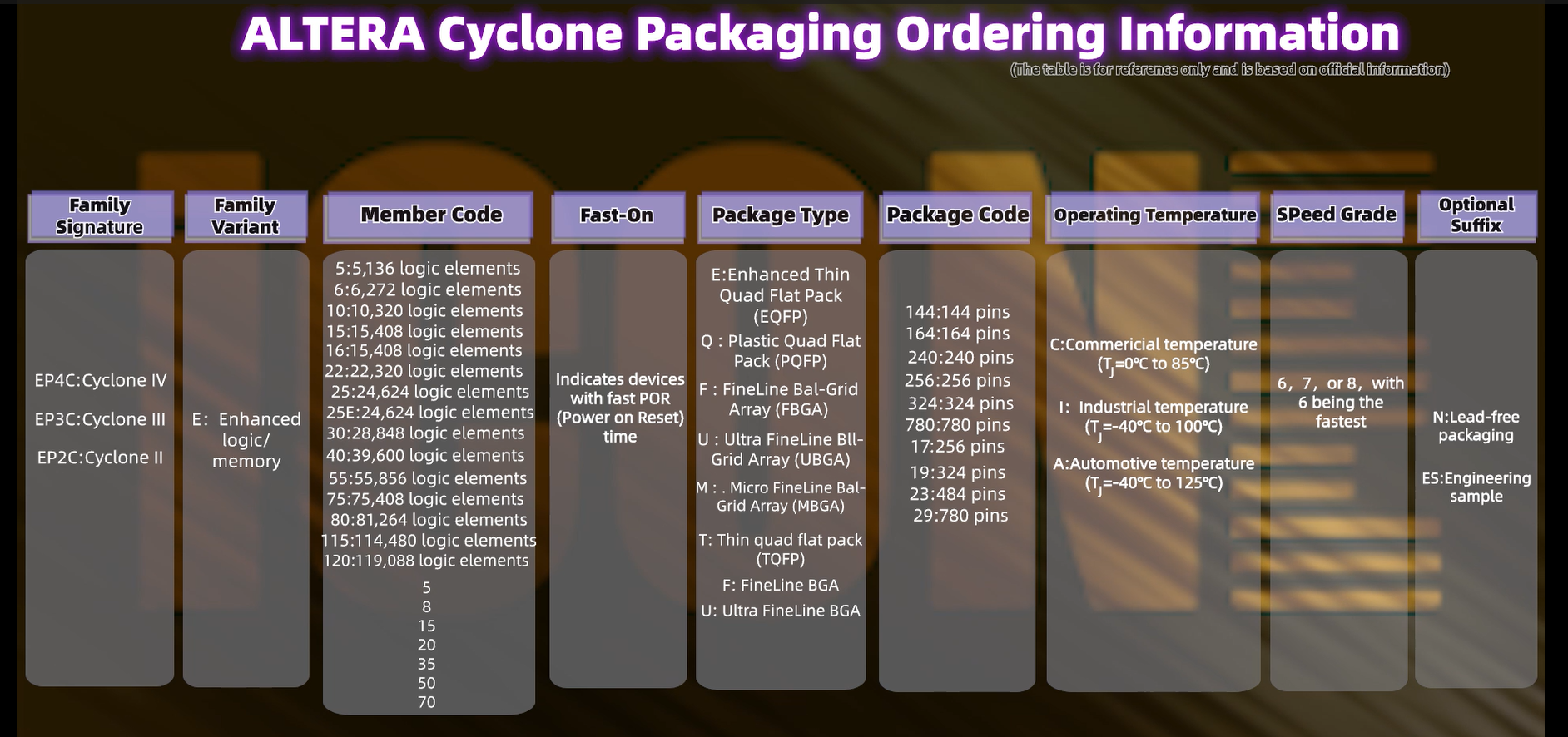 Chip Altera Cyclone naming rules，Chinese chip Will replace it？
