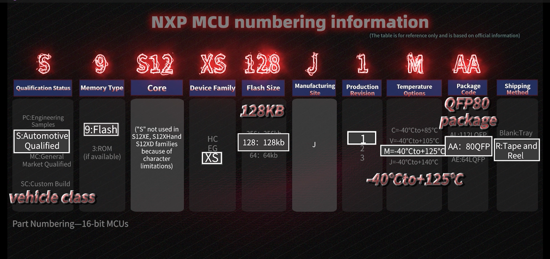 How read the label of the NXP chip？What is the naming rules of NXP microcontrollers?