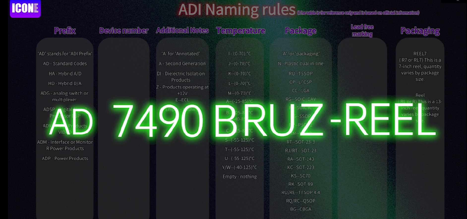 ADI Naming rules,AD7490BRUZ-REEL