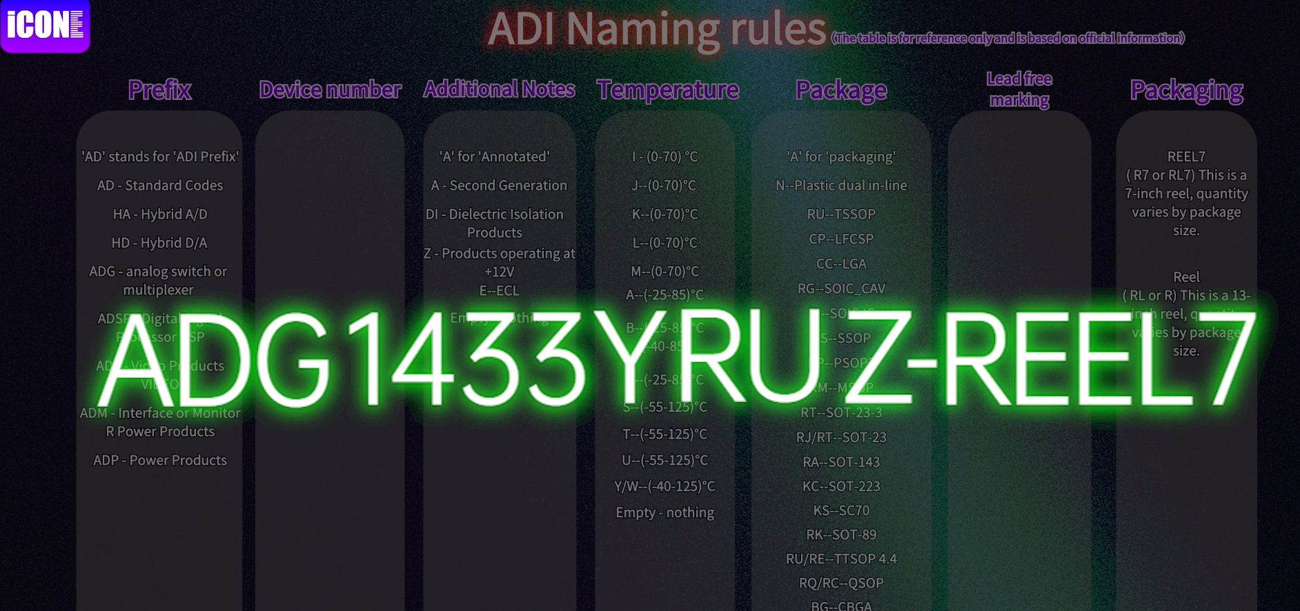 ADI Naming rules,ADG1433YRUZ-REEL7