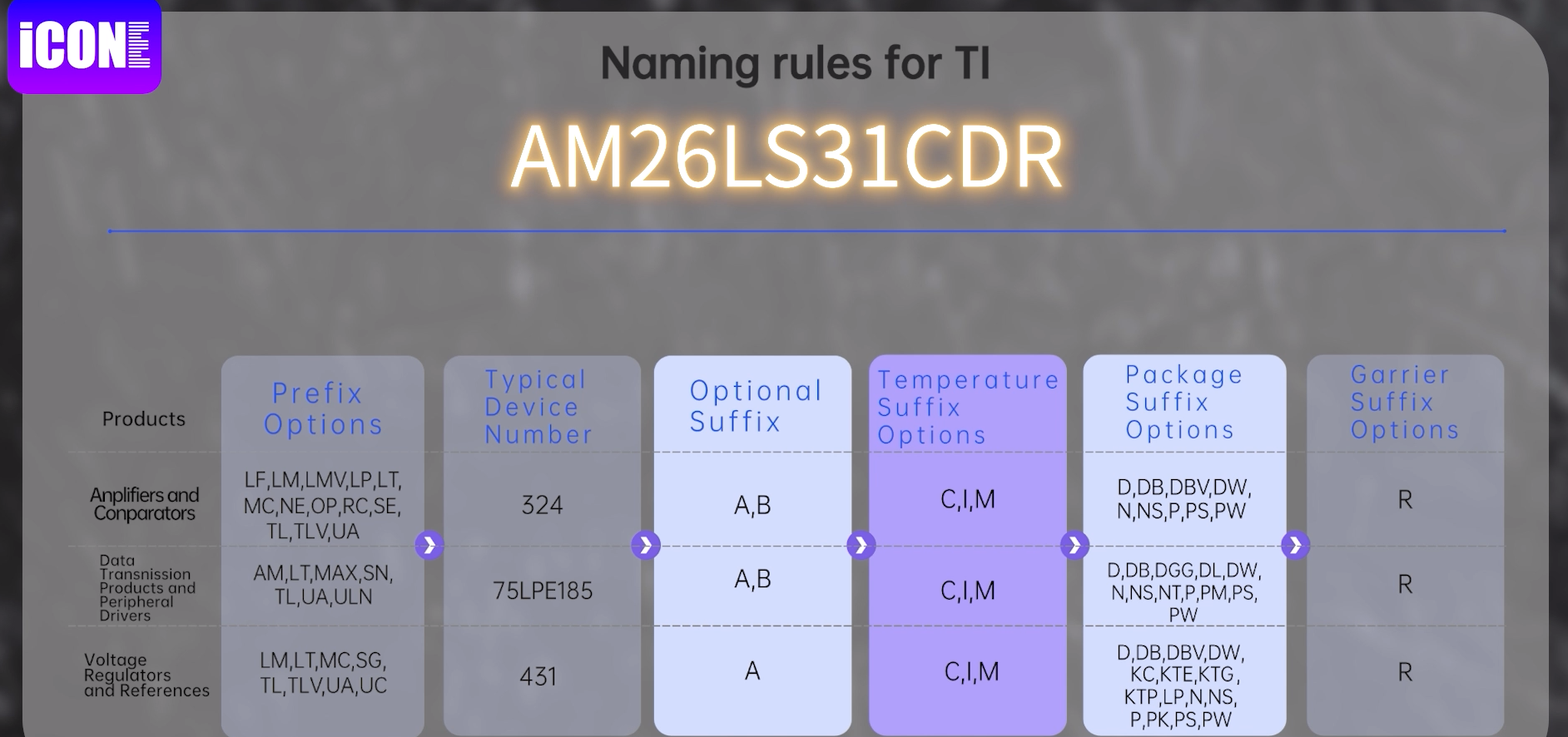 Naming rules for Tl,AM26LS31CDR.|ICONECHIP