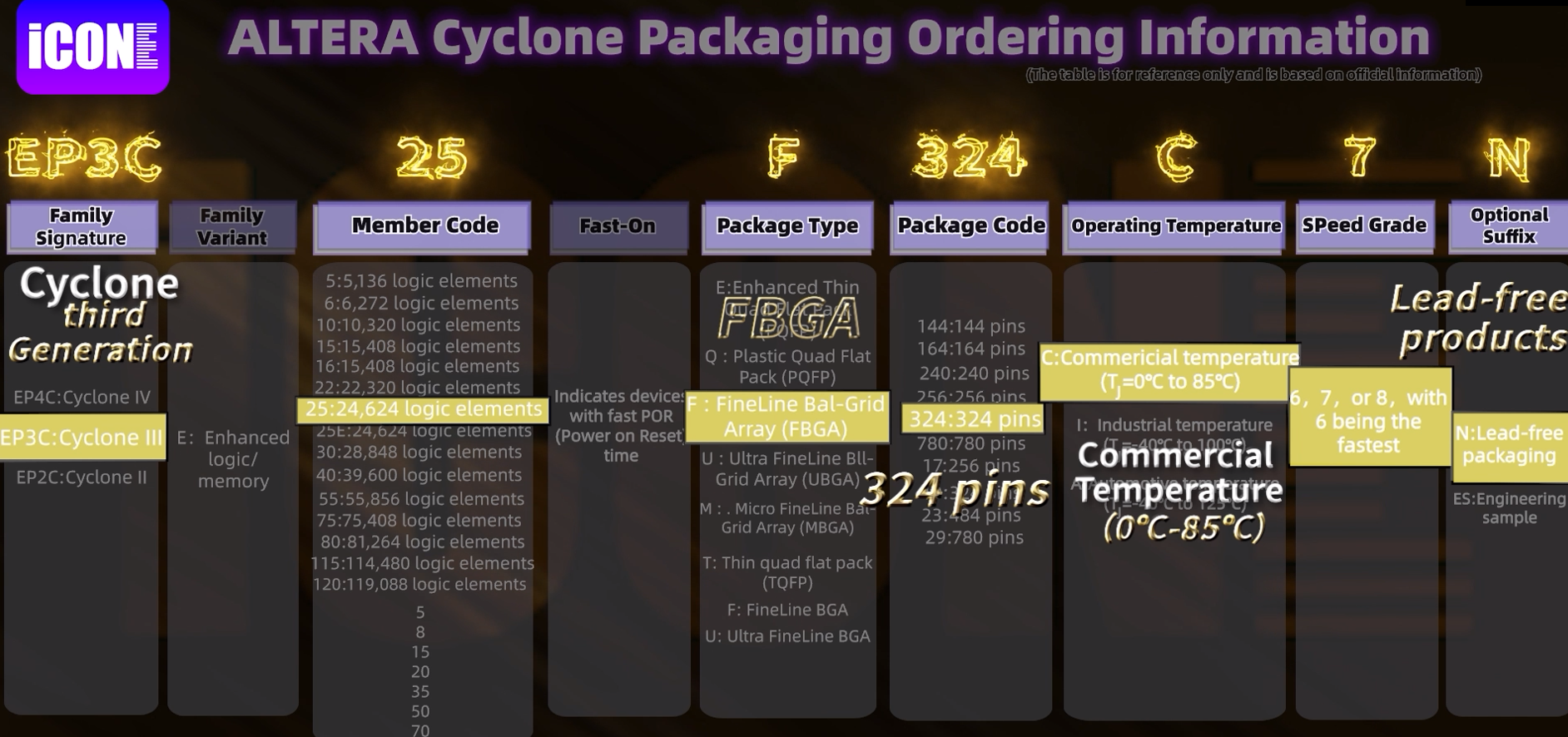 Altera cyclone Naming rules,EP3C25F324C7N