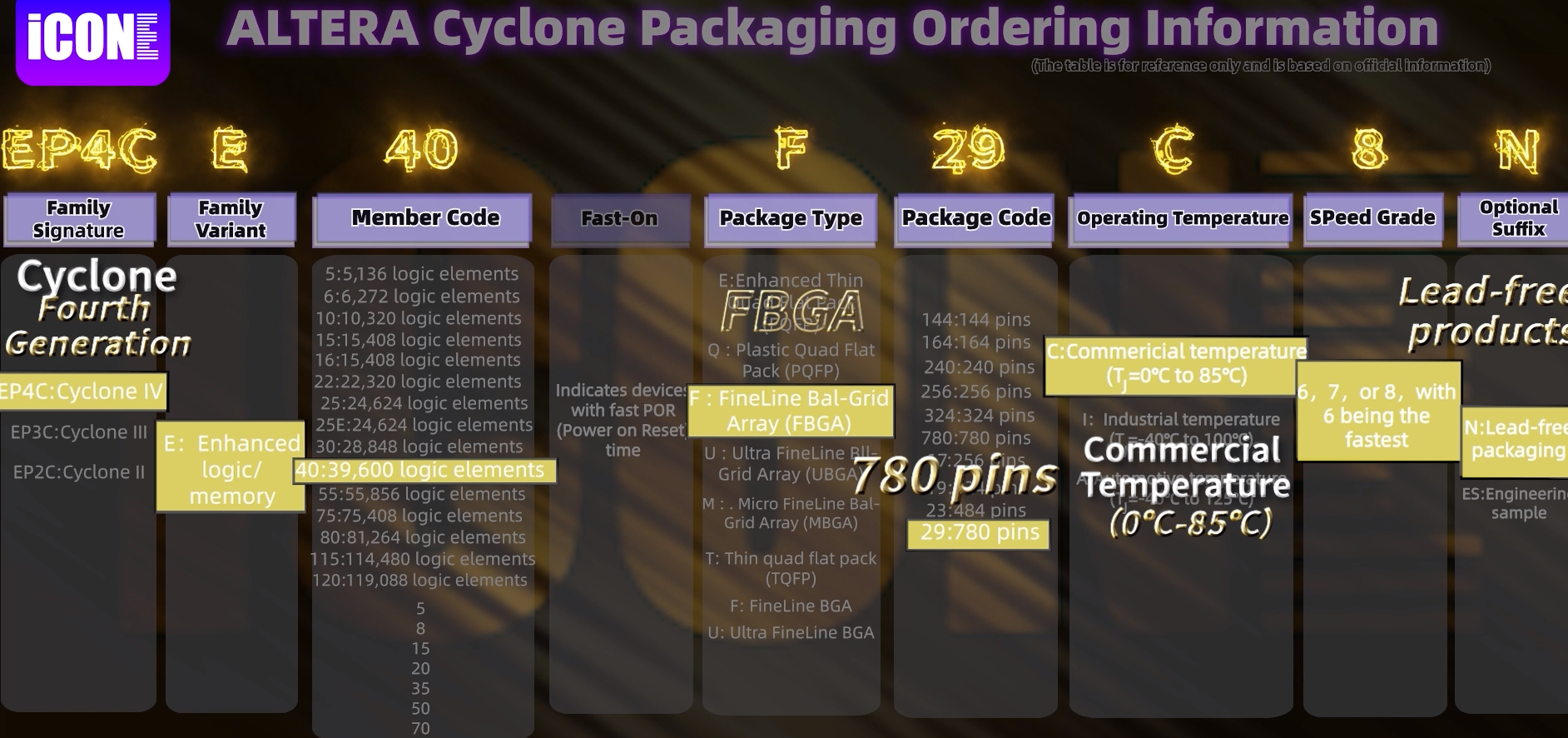 Altera cyclone Naming rules,EP4CE40F29C8N