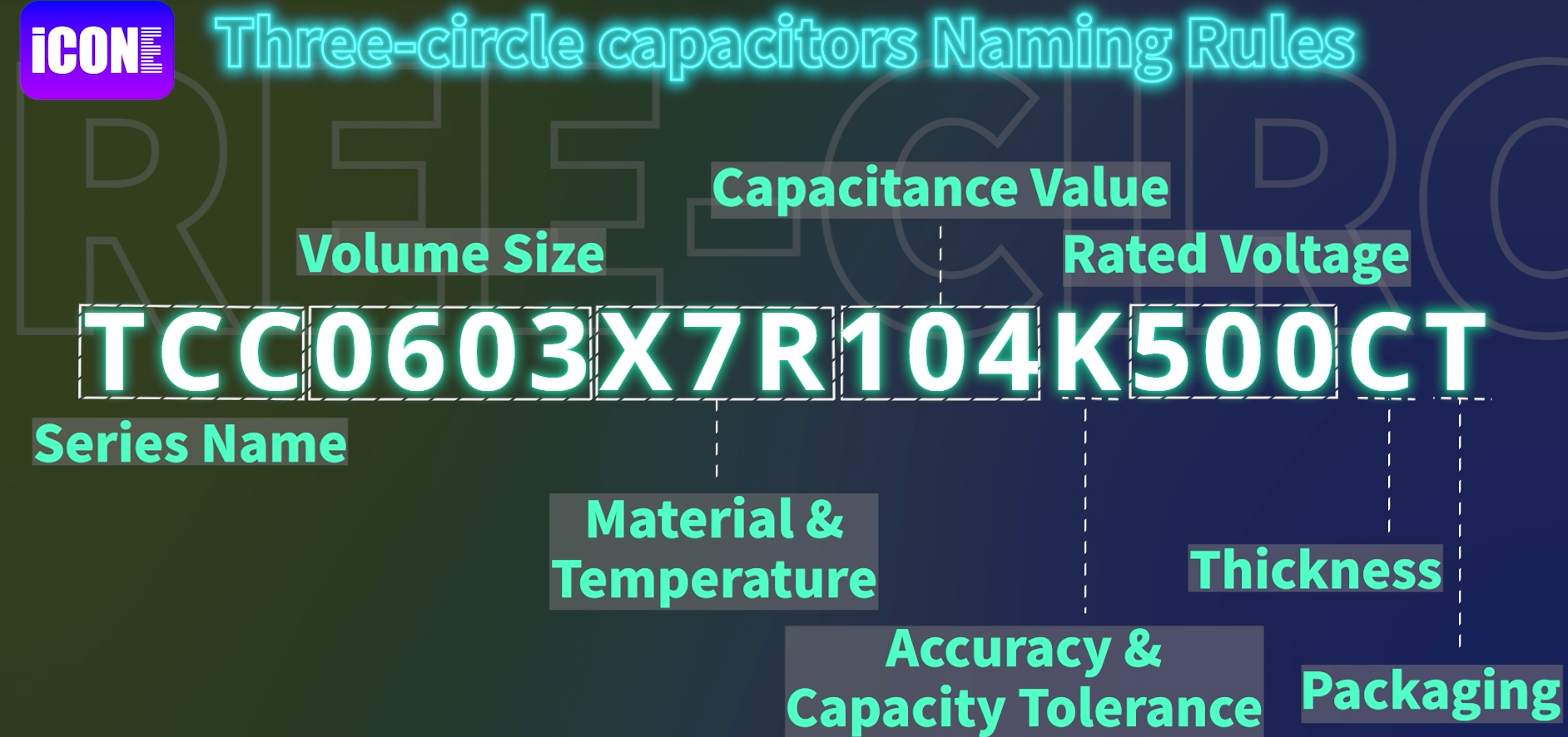 Three-circle capacitors Naming Rules,TCC0603X7R104K500CT