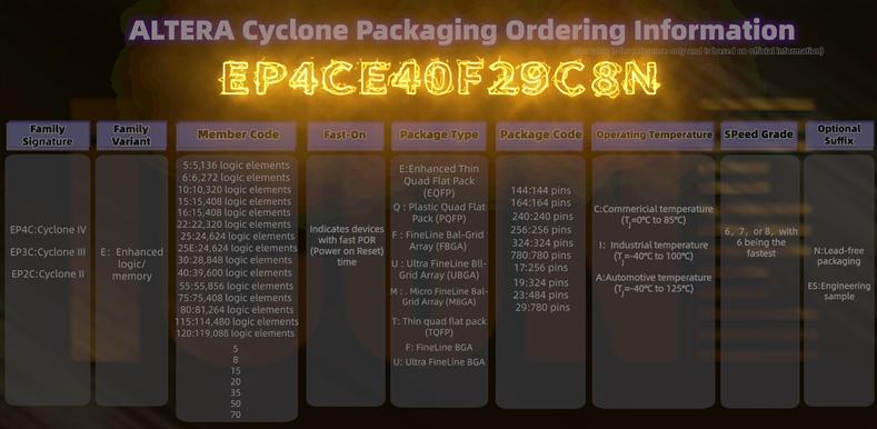 Chip Altera Cyclone 命名规则，中文 chip 会取代它吗？