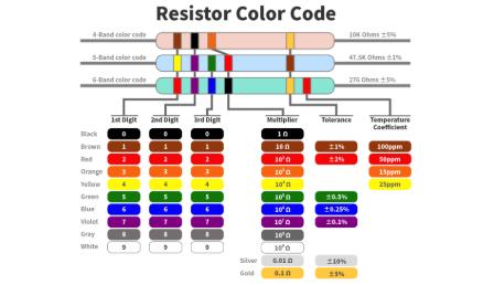 Resistor color code|Types of resistor