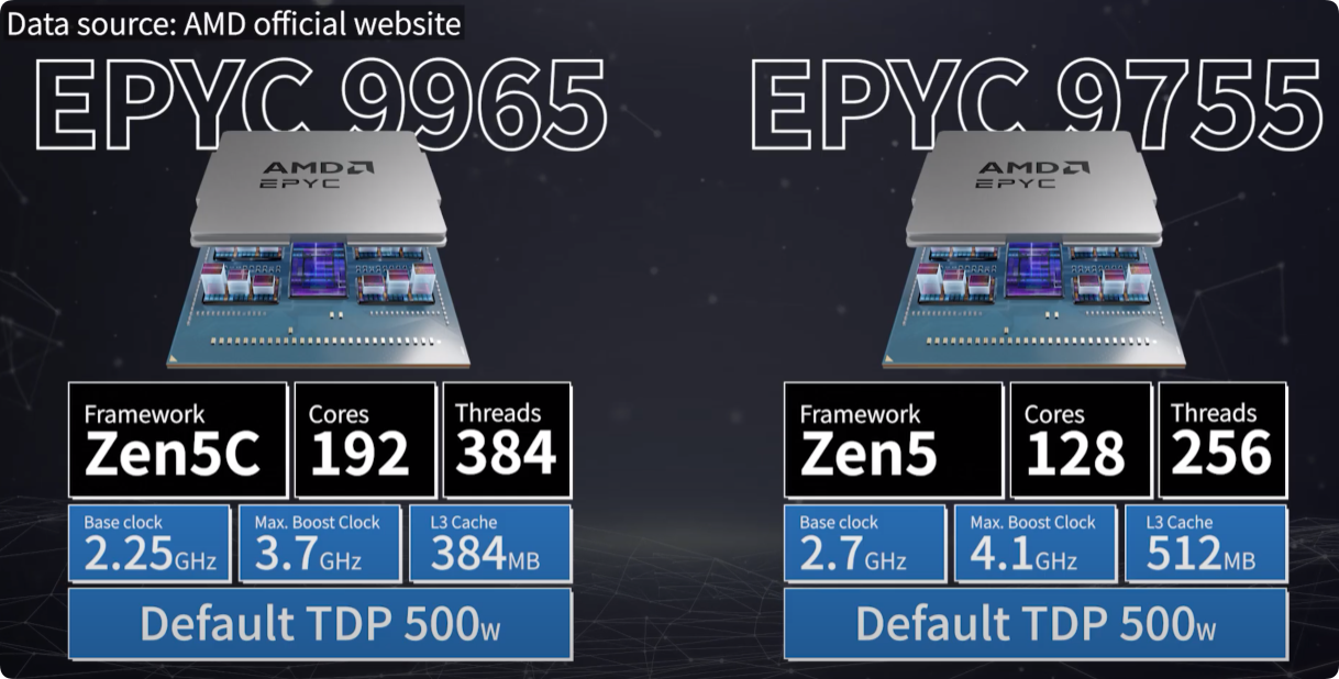 EPYC 9965 and EPYC 9575F