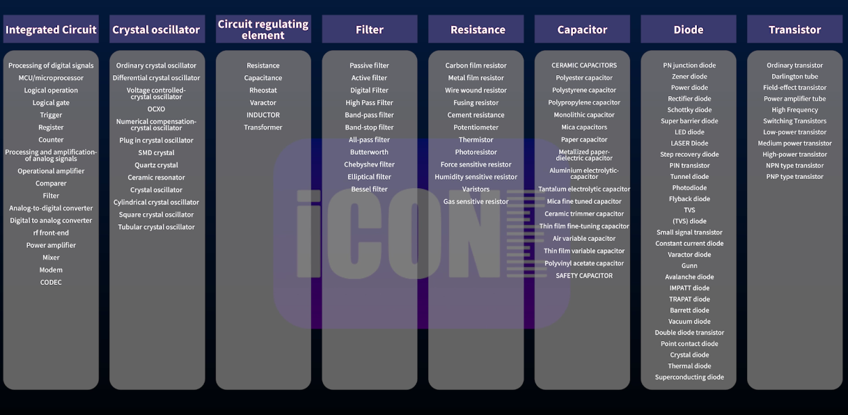 some large categories of components